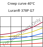 Creep curve 40°C, Luran® 378P G7, SAN-GF35, INEOS Styrolution