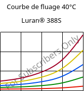 Courbe de fluage 40°C, Luran® 388S, SAN, INEOS Styrolution