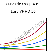 Curva de creep 40°C, Luran® HD-20, SAN, INEOS Styrolution