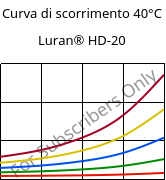 Curva di scorrimento 40°C, Luran® HD-20, SAN, INEOS Styrolution