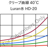 クリープ曲線 40°C, Luran® HD-20, SAN, INEOS Styrolution