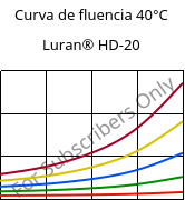 Curva de fluencia 40°C, Luran® HD-20, SAN, INEOS Styrolution