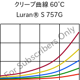 クリープ曲線 60°C, Luran® S 757G, ASA, INEOS Styrolution