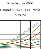 Kriechkurve 40°C, Luran® S 767KE, ASA, INEOS Styrolution