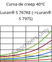 Curva de creep 40°C, Luran® S 767KE, ASA, INEOS Styrolution