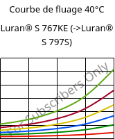 Courbe de fluage 40°C, Luran® S 767KE, ASA, INEOS Styrolution