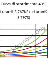 Curva di scorrimento 40°C, Luran® S 767KE, ASA, INEOS Styrolution