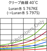 クリープ曲線 40°C, Luran® S 767KE, ASA, INEOS Styrolution