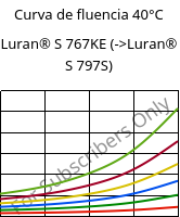 Curva de fluencia 40°C, Luran® S 767KE, ASA, INEOS Styrolution