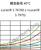 蠕变曲线 40°C, Luran® S 767KE, ASA, INEOS Styrolution