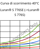 Curva di scorrimento 40°C, Luran® S 776SE, ASA, INEOS Styrolution