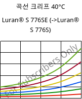 곡선 크리프 40°C, Luran® S 776SE, ASA, INEOS Styrolution