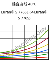 蠕变曲线 40°C, Luran® S 776SE, ASA, INEOS Styrolution