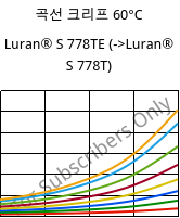 곡선 크리프 60°C, Luran® S 778TE, ASA, INEOS Styrolution