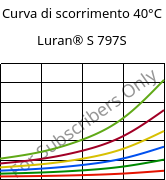 Curva di scorrimento 40°C, Luran® S 797S, ASA, INEOS Styrolution