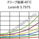 クリープ曲線 40°C, Luran® S 797S, ASA, INEOS Styrolution