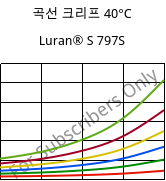 곡선 크리프 40°C, Luran® S 797S, ASA, INEOS Styrolution