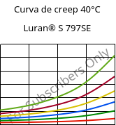 Curva de creep 40°C, Luran® S 797SE, ASA, INEOS Styrolution