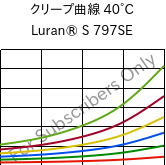 クリープ曲線 40°C, Luran® S 797SE, ASA, INEOS Styrolution