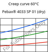 Creep curve 60°C, Pebax® 4033 SP 01 (dry), TPA, ARKEMA