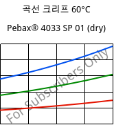 곡선 크리프 60°C, Pebax® 4033 SP 01 (건조), TPA, ARKEMA