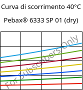 Curva di scorrimento 40°C, Pebax® 6333 SP 01 (Secco), TPA, ARKEMA