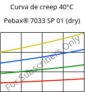 Curva de creep 40°C, Pebax® 7033 SP 01 (Seco), TPA, ARKEMA