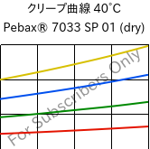 クリープ曲線 40°C, Pebax® 7033 SP 01 (乾燥), TPA, ARKEMA