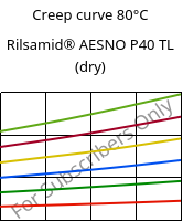 Creep curve 80°C, Rilsamid® AESNO P40 TL (dry), PA12, ARKEMA