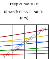 Creep curve 100°C, Rilsan® BESNO P40 TL (dry), PA11, ARKEMA