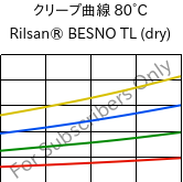 クリープ曲線 80°C, Rilsan® BESNO TL (乾燥), PA11, ARKEMA