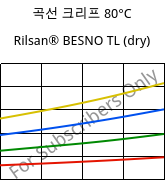 곡선 크리프 80°C, Rilsan® BESNO TL (건조), PA11, ARKEMA