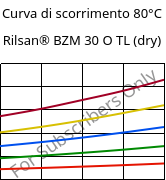 Curva di scorrimento 80°C, Rilsan® BZM 30 O TL (Secco), PA11-GF30, ARKEMA