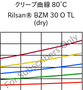 クリープ曲線 80°C, Rilsan® BZM 30 O TL (乾燥), PA11-GF30, ARKEMA