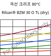 곡선 크리프 80°C, Rilsan® BZM 30 O TL (건조), PA11-GF30, ARKEMA