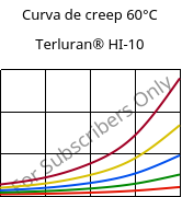 Curva de creep 60°C, Terluran® HI-10, ABS, INEOS Styrolution