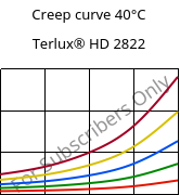 Creep curve 40°C, Terlux® HD 2822, MABS, INEOS Styrolution