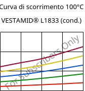 Curva di scorrimento 100°C, VESTAMID® L1833 (cond.), PA12-GF23, Evonik