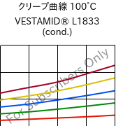 クリープ曲線 100°C, VESTAMID® L1833 (調湿), PA12-GF23, Evonik