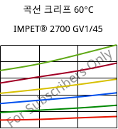 곡선 크리프 60°C, IMPET® 2700 GV1/45, PET-GF45, Celanese