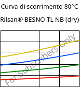 Curva di scorrimento 80°C, Rilsan® BESNO TL NB (Secco), PA11, ARKEMA