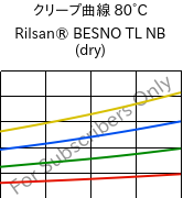 クリープ曲線 80°C, Rilsan® BESNO TL NB (乾燥), PA11, ARKEMA