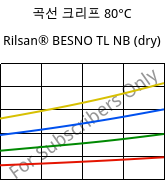 곡선 크리프 80°C, Rilsan® BESNO TL NB (건조), PA11, ARKEMA