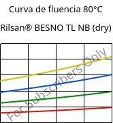 Curva de fluencia 80°C, Rilsan® BESNO TL NB (dry), PA11, ARKEMA