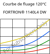 Courbe de fluage 120°C, FORTRON® 1140L4 DW, PPS-GF40, Celanese