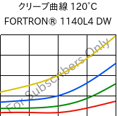 クリープ曲線 120°C, FORTRON® 1140L4 DW, PPS-GF40, Celanese