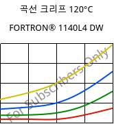 곡선 크리프 120°C, FORTRON® 1140L4 DW, PPS-GF40, Celanese