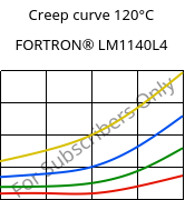 Creep curve 120°C, FORTRON® LM1140L4, PPS-GF40, Celanese