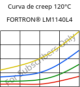 Curva de creep 120°C, FORTRON® LM1140L4, PPS-GF40, Celanese