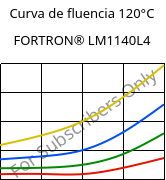 Curva de fluencia 120°C, FORTRON® LM1140L4, PPS-GF40, Celanese